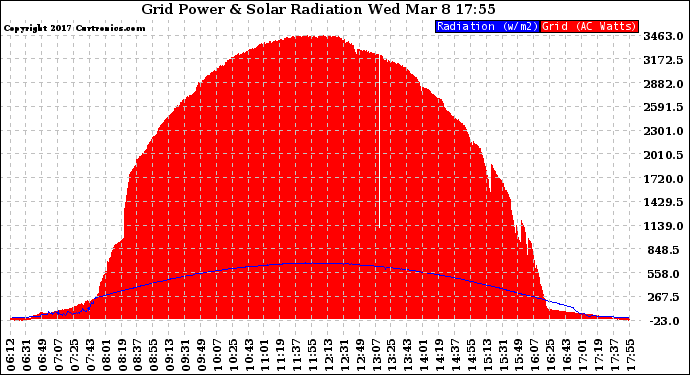 Solar PV/Inverter Performance Grid Power & Solar Radiation