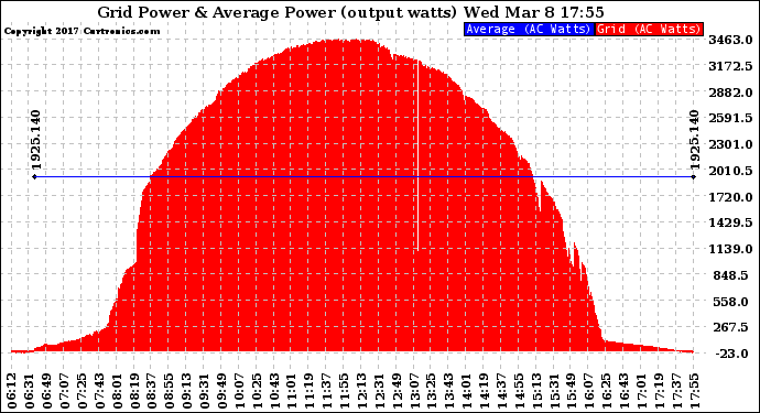 Solar PV/Inverter Performance Inverter Power Output