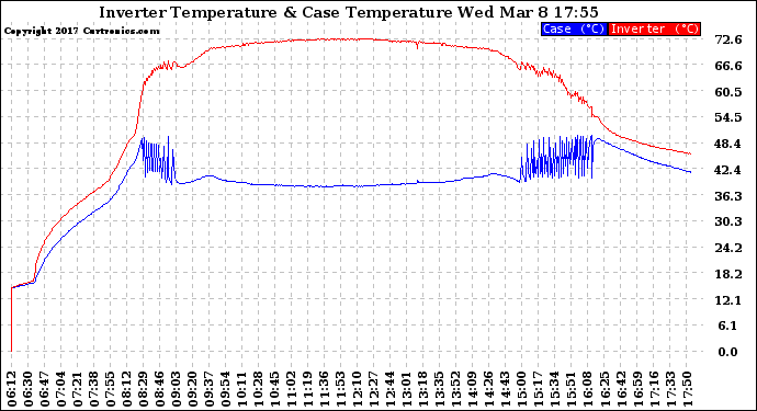 Solar PV/Inverter Performance Inverter Operating Temperature