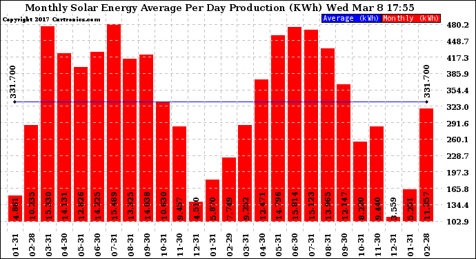 Solar PV/Inverter Performance Monthly Solar Energy Production Average Per Day (KWh)