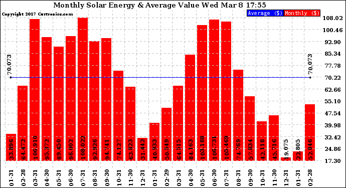 Solar PV/Inverter Performance Monthly Solar Energy Production Value