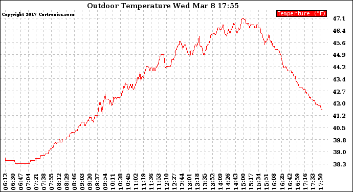 Solar PV/Inverter Performance Outdoor Temperature