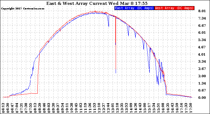 Solar PV/Inverter Performance Photovoltaic Panel Current Output