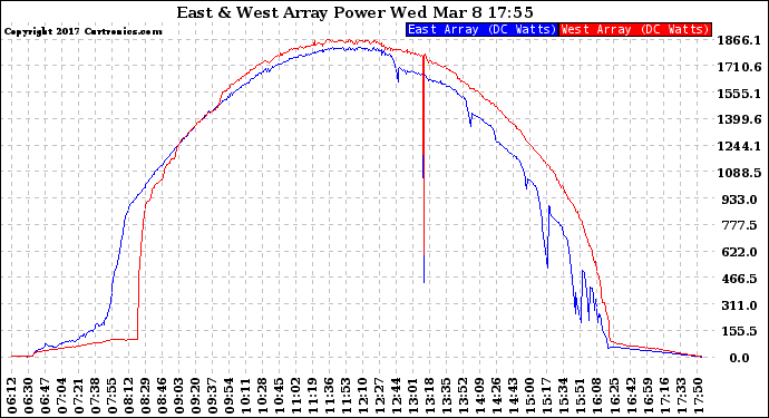 Solar PV/Inverter Performance Photovoltaic Panel Power Output