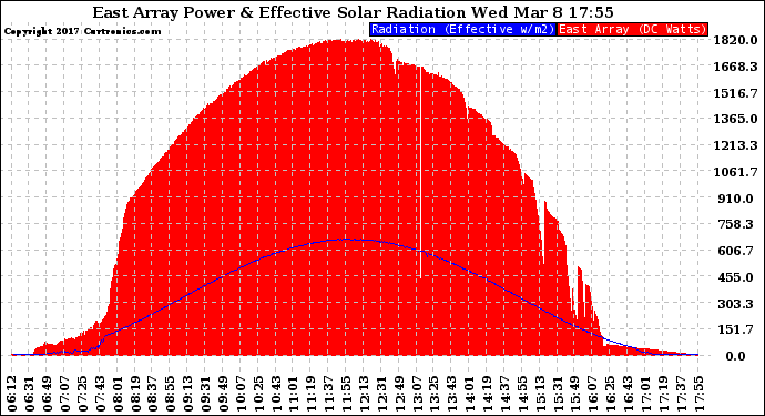 Solar PV/Inverter Performance East Array Power Output & Effective Solar Radiation