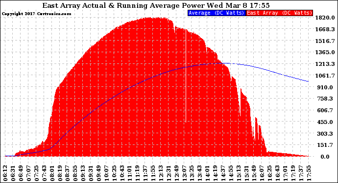 Solar PV/Inverter Performance East Array Actual & Running Average Power Output