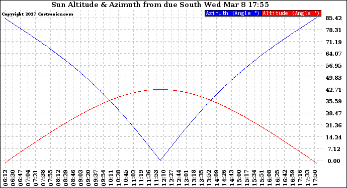 Solar PV/Inverter Performance Sun Altitude Angle & Azimuth Angle