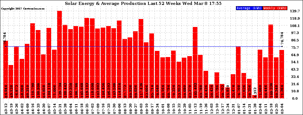 Solar PV/Inverter Performance Weekly Solar Energy Production Last 52 Weeks