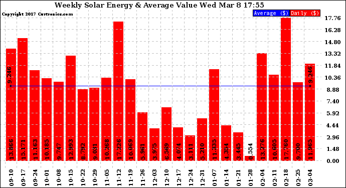 Solar PV/Inverter Performance Weekly Solar Energy Production Value