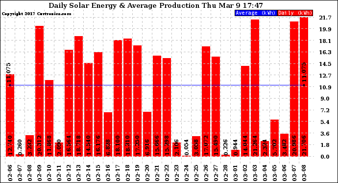 Solar PV/Inverter Performance Daily Solar Energy Production