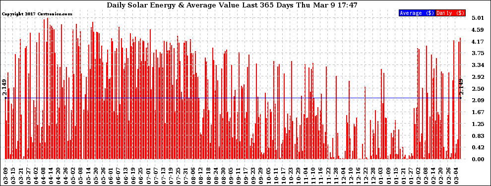 Solar PV/Inverter Performance Daily Solar Energy Production Value Last 365 Days