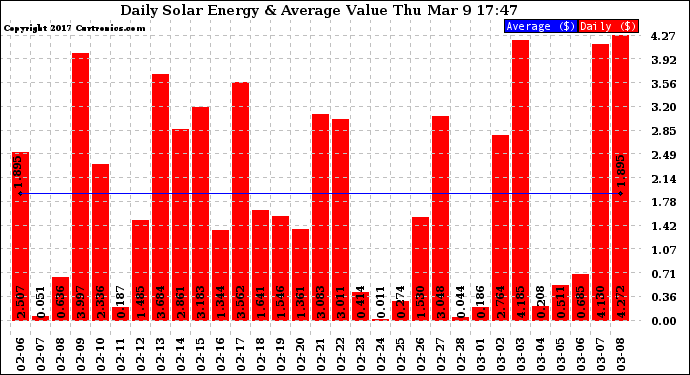 Solar PV/Inverter Performance Daily Solar Energy Production Value