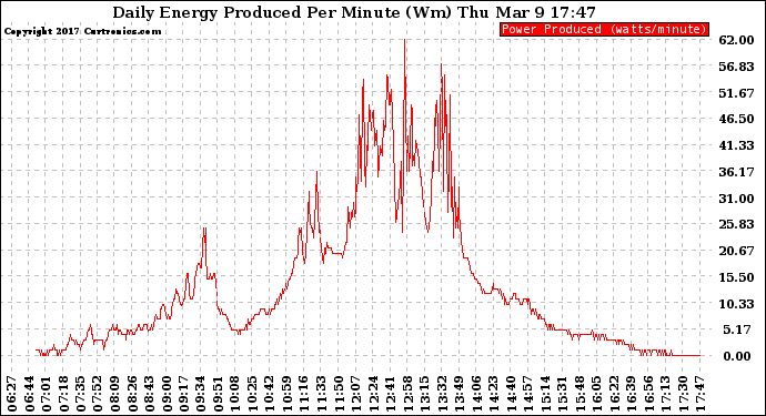 Solar PV/Inverter Performance Daily Energy Production Per Minute