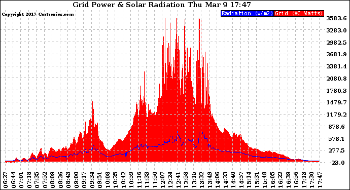 Solar PV/Inverter Performance Grid Power & Solar Radiation