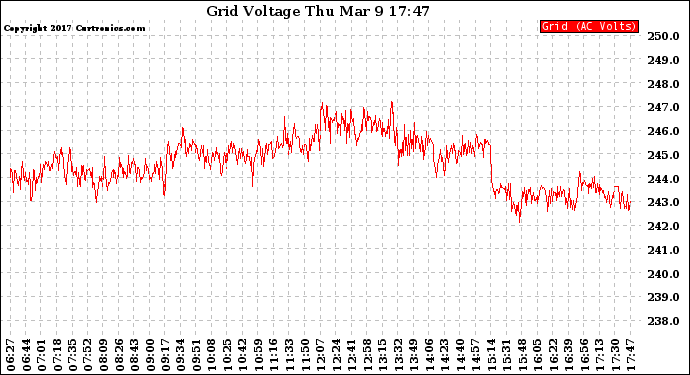 Solar PV/Inverter Performance Grid Voltage