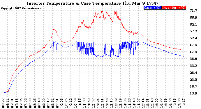 Solar PV/Inverter Performance Inverter Operating Temperature