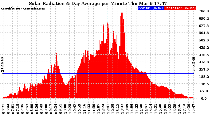 Solar PV/Inverter Performance Solar Radiation & Day Average per Minute