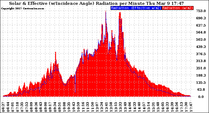 Solar PV/Inverter Performance Solar Radiation & Effective Solar Radiation per Minute