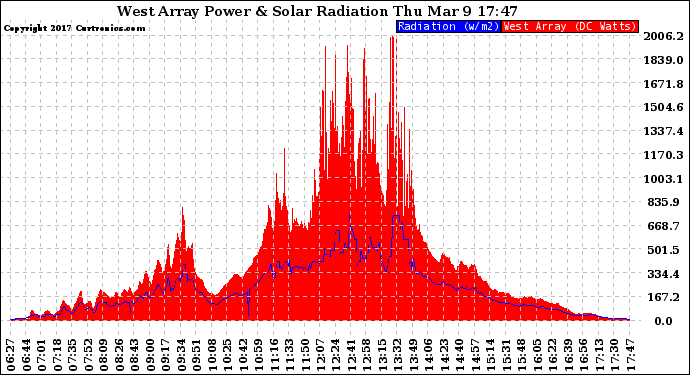 Solar PV/Inverter Performance West Array Power Output & Solar Radiation