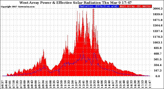 Solar PV/Inverter Performance West Array Power Output & Effective Solar Radiation