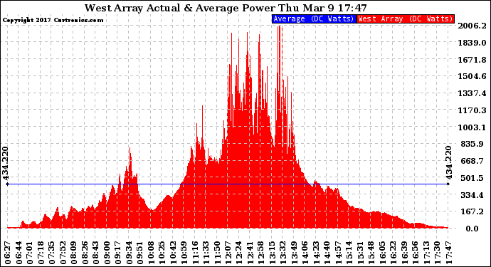 Solar PV/Inverter Performance West Array Actual & Average Power Output