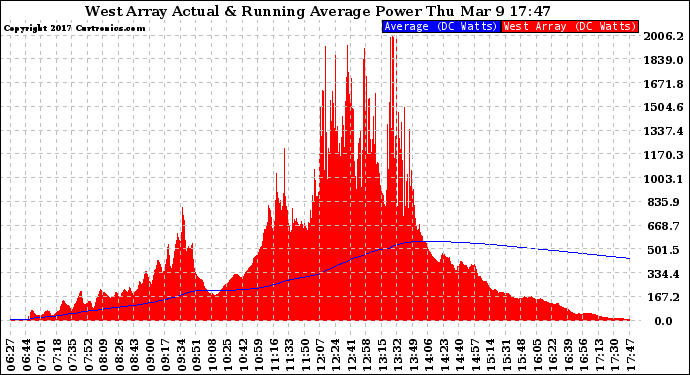 Solar PV/Inverter Performance West Array Actual & Running Average Power Output