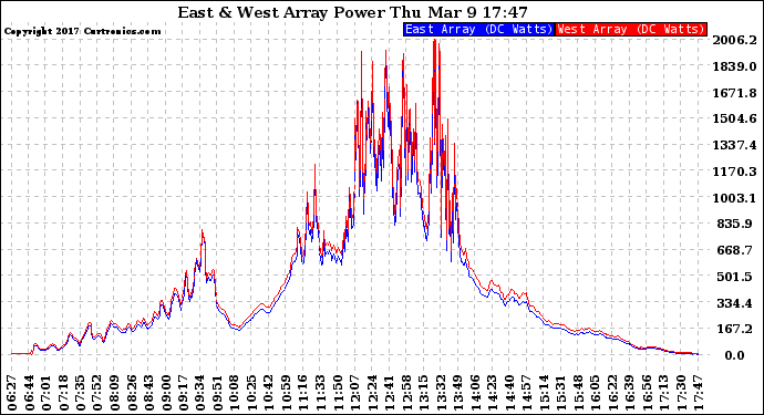 Solar PV/Inverter Performance Photovoltaic Panel Power Output