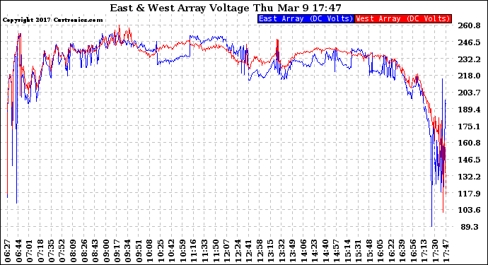 Solar PV/Inverter Performance Photovoltaic Panel Voltage Output