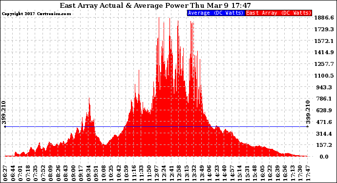 Solar PV/Inverter Performance East Array Actual & Average Power Output