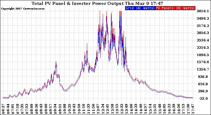 Solar PV/Inverter Performance PV Panel Power Output & Inverter Power Output