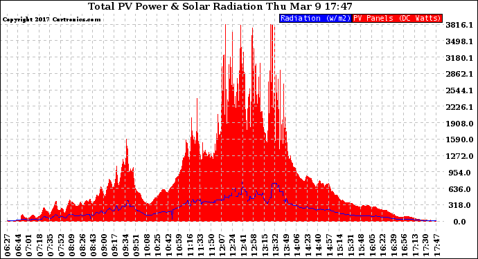 Solar PV/Inverter Performance Total PV Panel Power Output & Solar Radiation