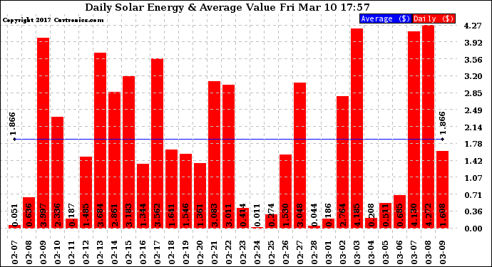 Solar PV/Inverter Performance Daily Solar Energy Production Value