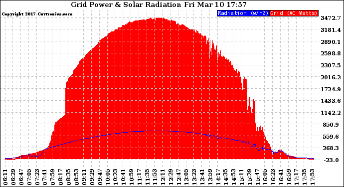 Solar PV/Inverter Performance Grid Power & Solar Radiation