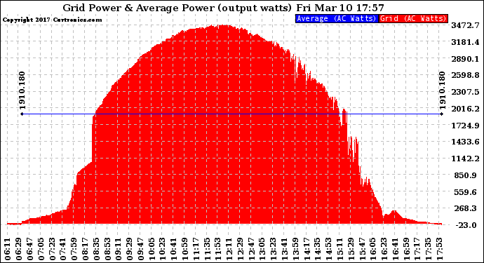 Solar PV/Inverter Performance Inverter Power Output