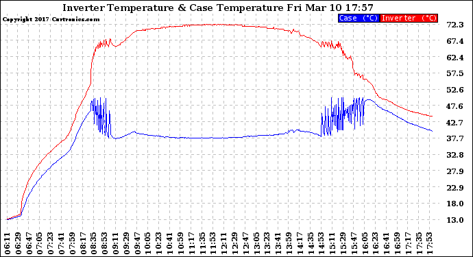 Solar PV/Inverter Performance Inverter Operating Temperature