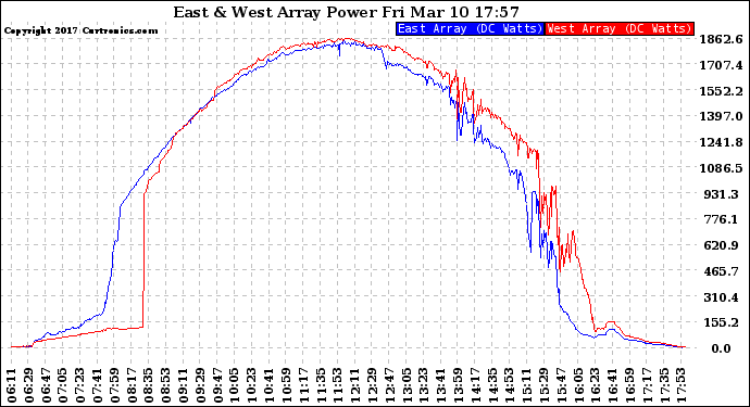 Solar PV/Inverter Performance Photovoltaic Panel Power Output