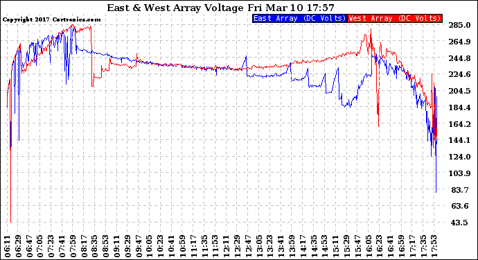 Solar PV/Inverter Performance Photovoltaic Panel Voltage Output