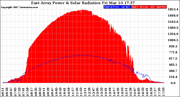 Solar PV/Inverter Performance East Array Power Output & Solar Radiation