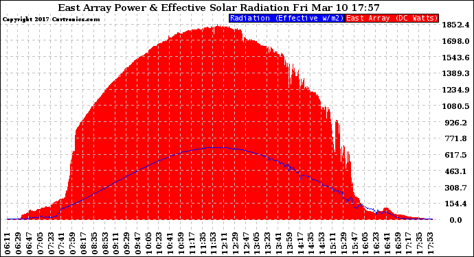 Solar PV/Inverter Performance East Array Power Output & Effective Solar Radiation