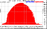 Solar PV/Inverter Performance East Array Actual & Average Power Output