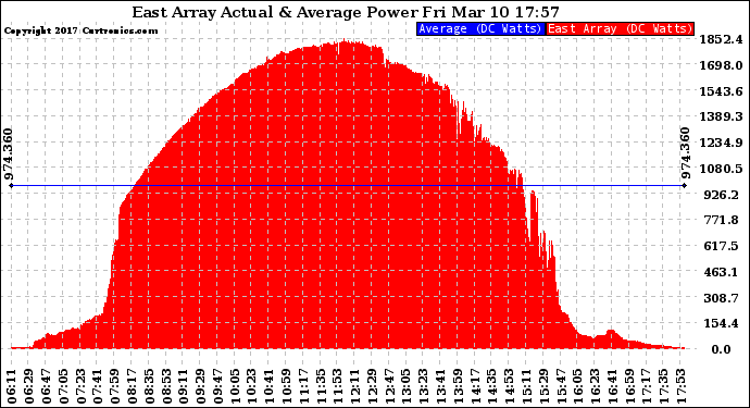 Solar PV/Inverter Performance East Array Actual & Average Power Output