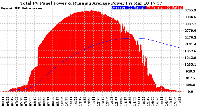 Solar PV/Inverter Performance Total PV Panel & Running Average Power Output