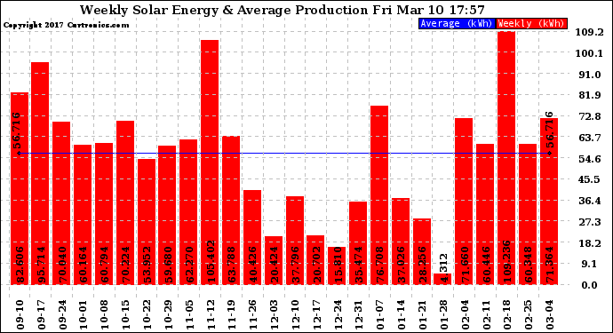 Solar PV/Inverter Performance Weekly Solar Energy Production