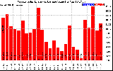 Solar PV/Inverter Performance Weekly Solar Energy Production Value