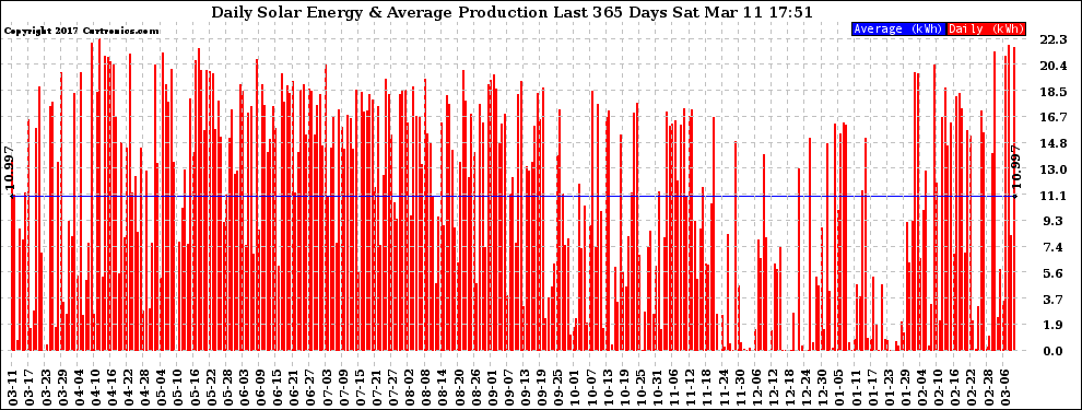 Solar PV/Inverter Performance Daily Solar Energy Production Last 365 Days