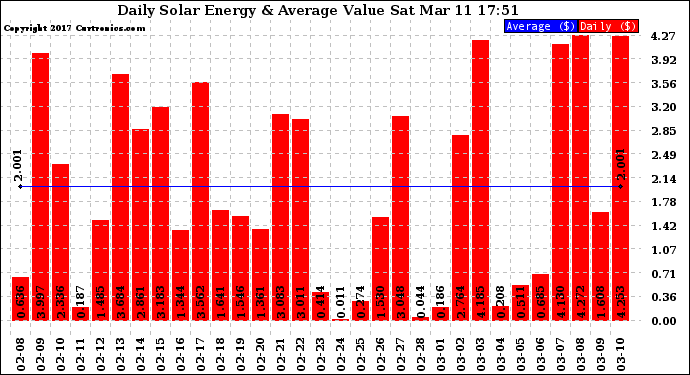 Solar PV/Inverter Performance Daily Solar Energy Production Value