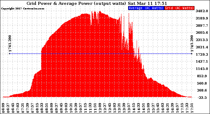 Solar PV/Inverter Performance Inverter Power Output