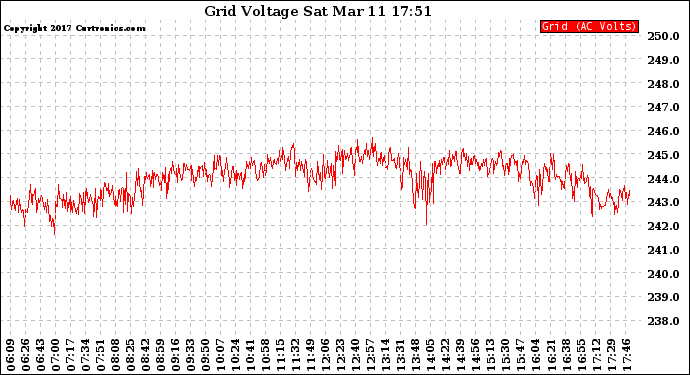 Solar PV/Inverter Performance Grid Voltage