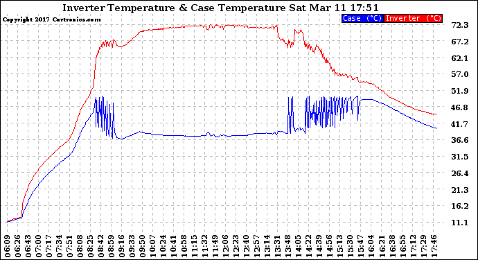 Solar PV/Inverter Performance Inverter Operating Temperature