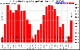 Solar PV/Inverter Performance Monthly Solar Energy Production